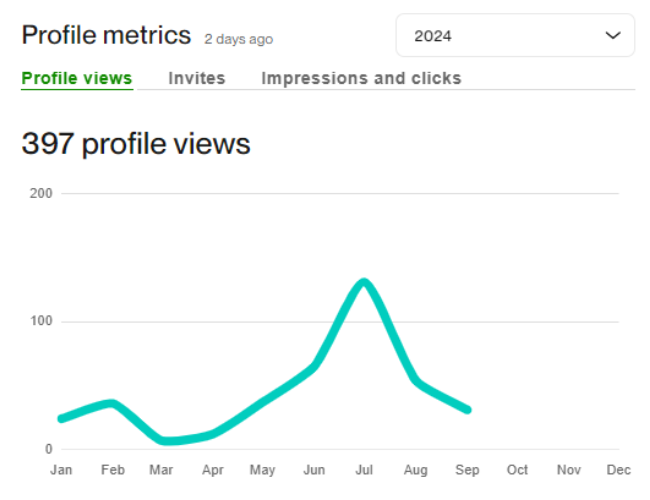 Upwork Profile Optimization, Upwork SEO, Upwork Bidding, Upwork Profile SEO, Upwork Agency Profile Optimization, Upwork Profile Ranking, Search Engine Optimization, User Profile Creation, SEO