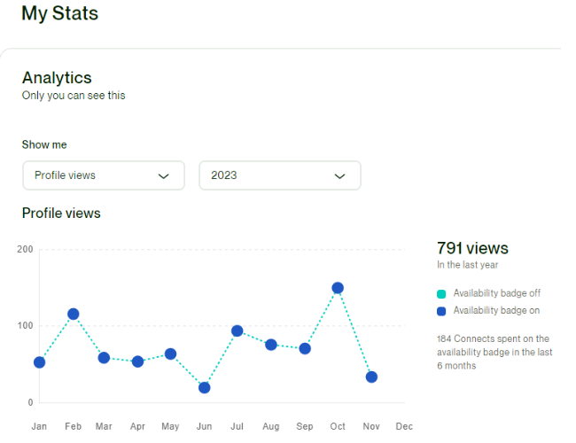 Upwork Profile Optimization, Upwork SEO, Upwork Bidding, Upwork Profile SEO, Upwork Agency Profile Optimization, Upwork Profile Ranking, Search Engine Optimization, User Profile Creation, SEO