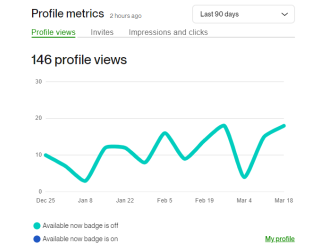 Upwork Profile Optimization, Upwork SEO, Upwork Bidding, Upwork Profile SEO, Upwork Agency Profile Optimization, Upwork Profile Ranking, Search Engine Optimization, User Profile Creation, SEO