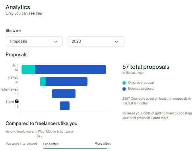 Upwork Profile Optimization, Upwork SEO, Upwork Bidding, Upwork Profile SEO, Upwork Agency Profile Optimization, Upwork Profile Ranking, Search Engine Optimization, User Profile Creation, SEO